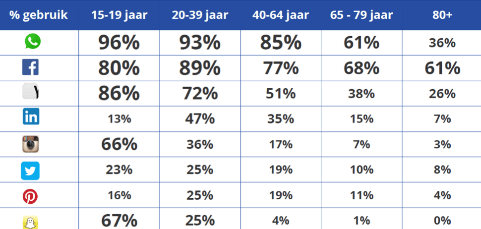social media gebruik
