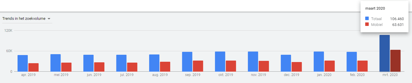 zoekvolume stijging