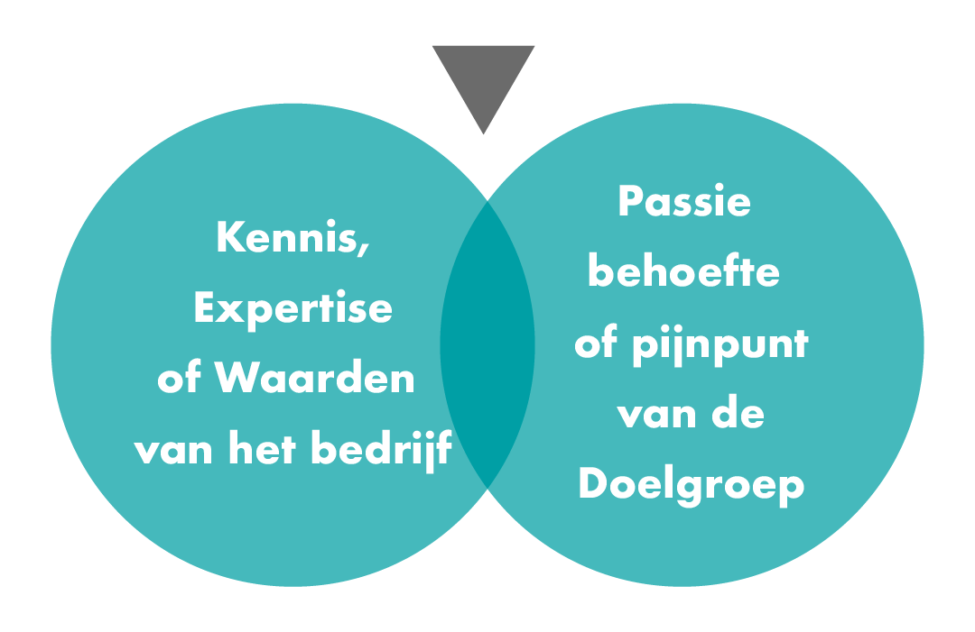 Brandmerck content sweetspot