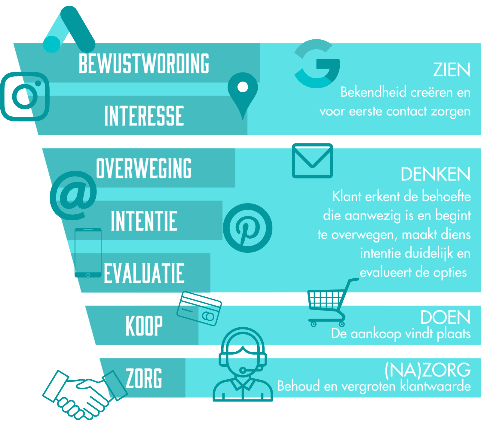 infographic See Think Do Care