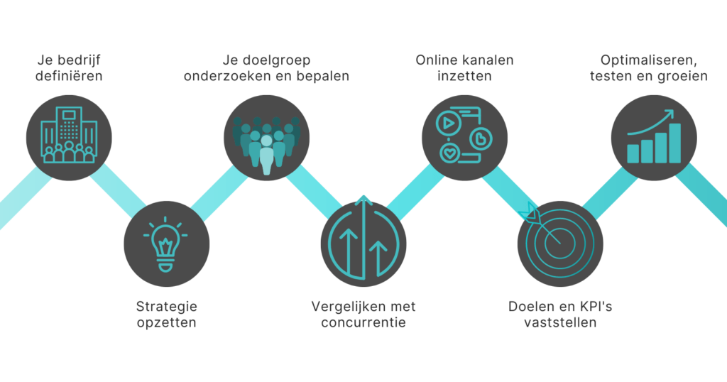 Online marketing in 7 stappen