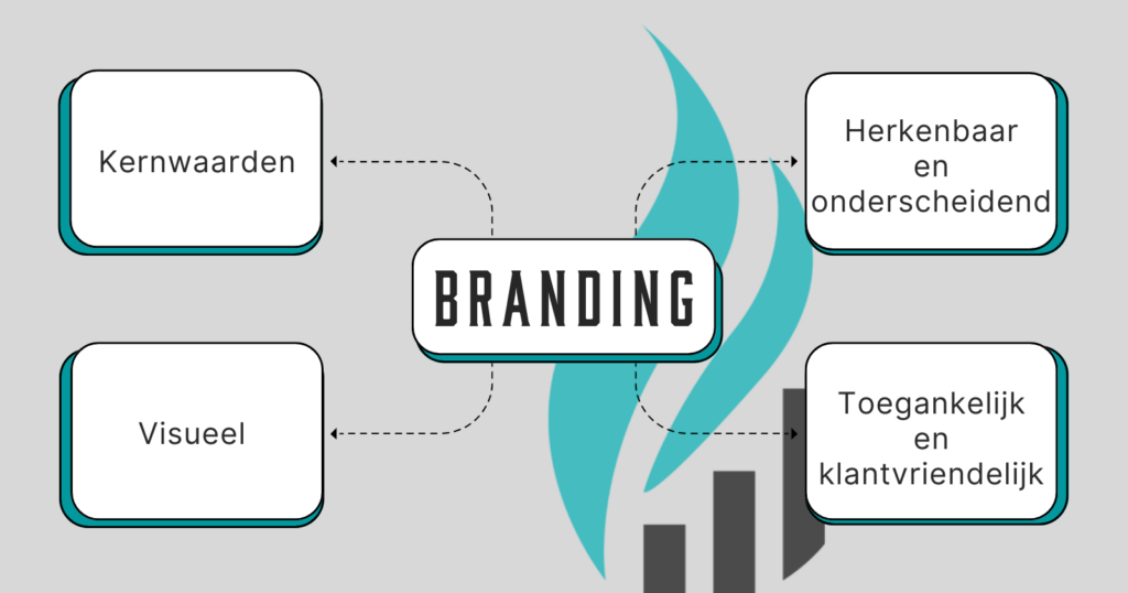 Branding Brandmerck model