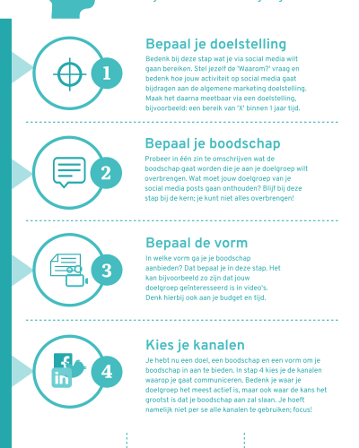 Stappenplan social media plan